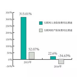 2017中國互聯(lián)網保險行業(yè)報告 年銷售保單5年增長17倍